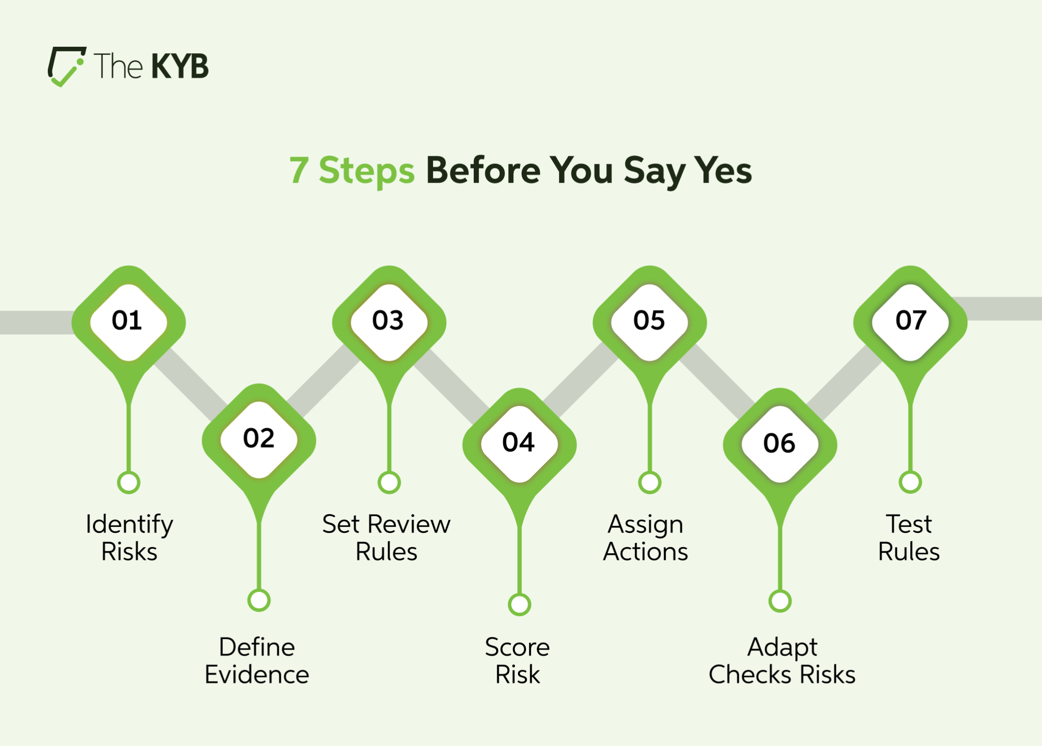 7 Steps Before You Say Yes infographic: Identify Risks, Define Evidence, Set Review Rules, Score Risk, Assign Actions, Adapt Checks Risks, Test Rules