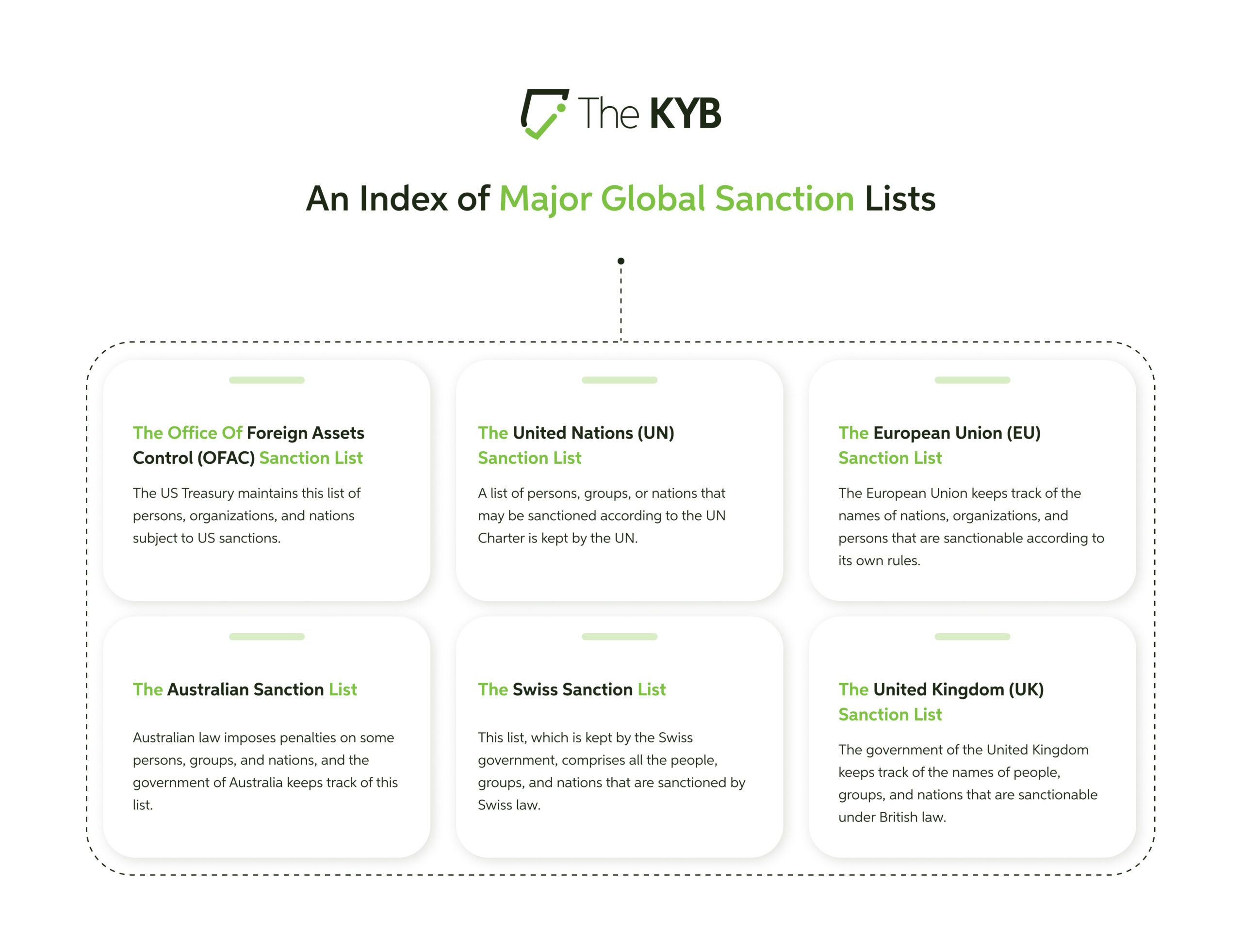 Global Sanction Lists