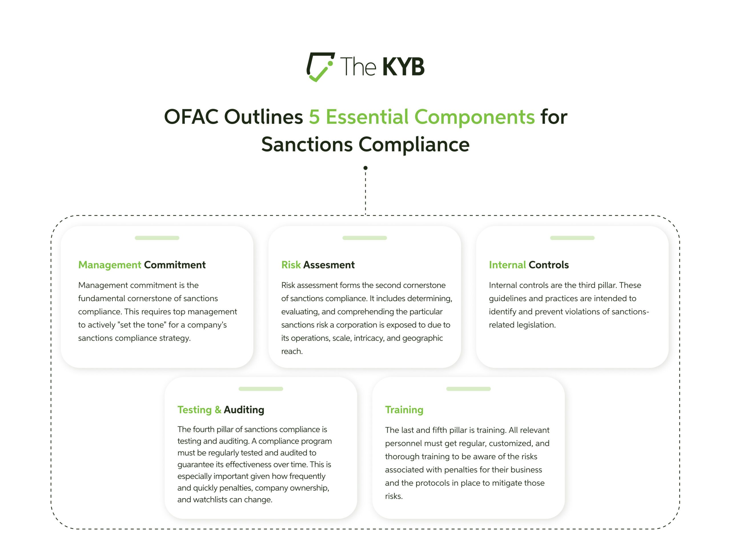 Essentials components for sanctions compliance