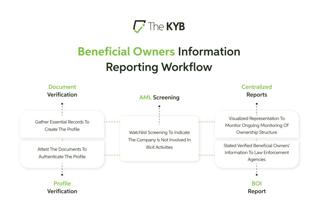 How to Collect & Verify Beneficial Owner's Information for Compliance