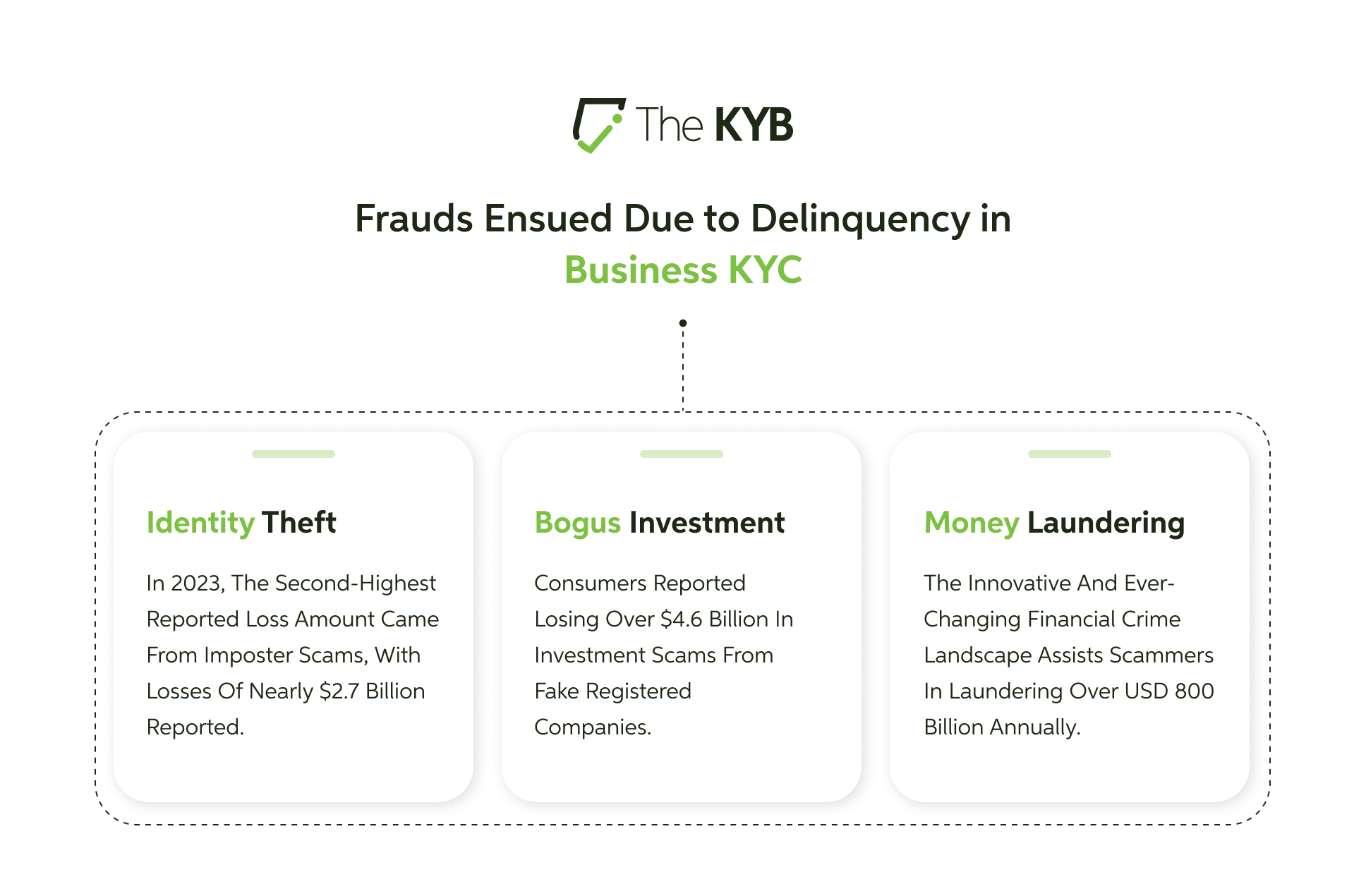 Fraud Business KYC