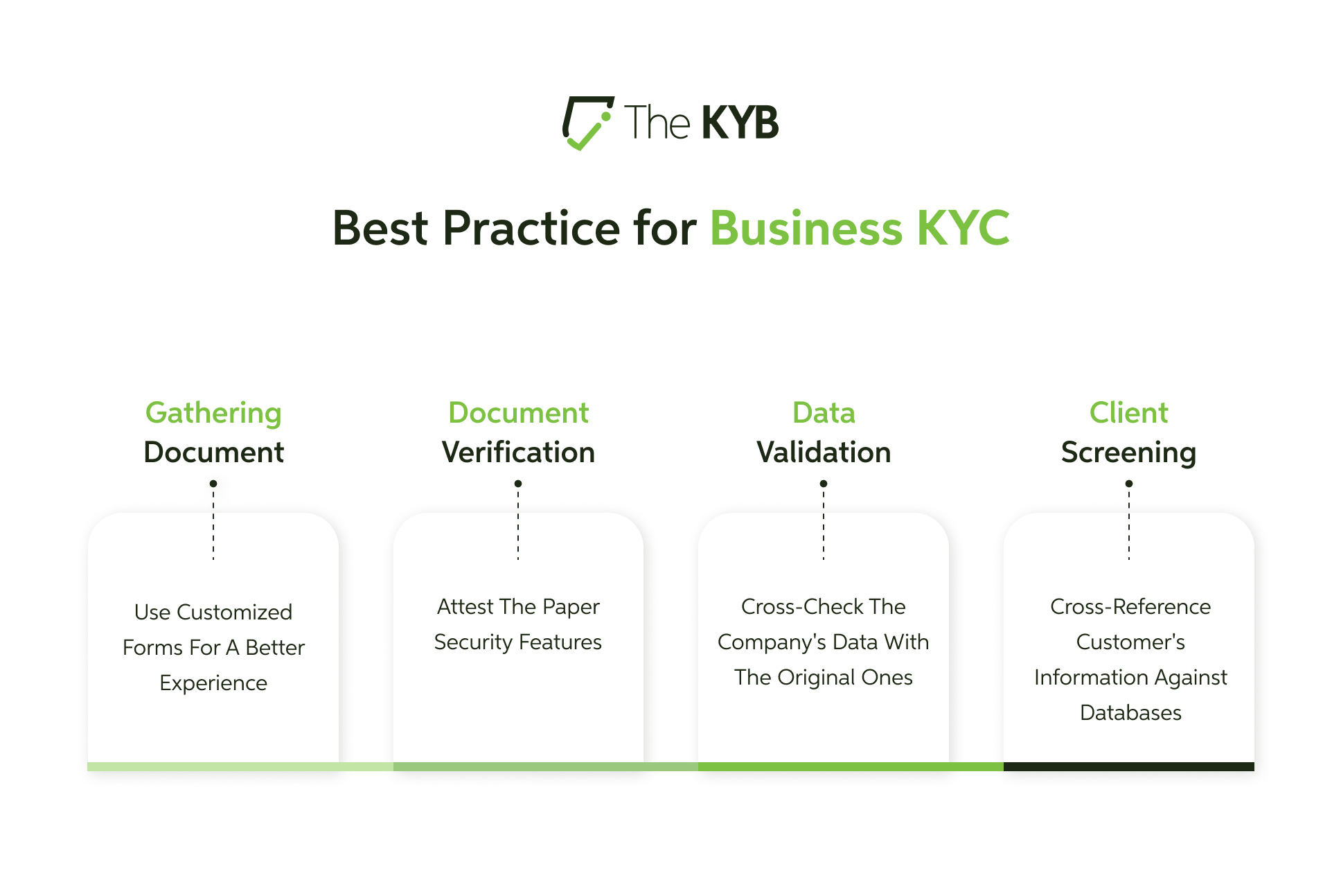 Business KYC Practices