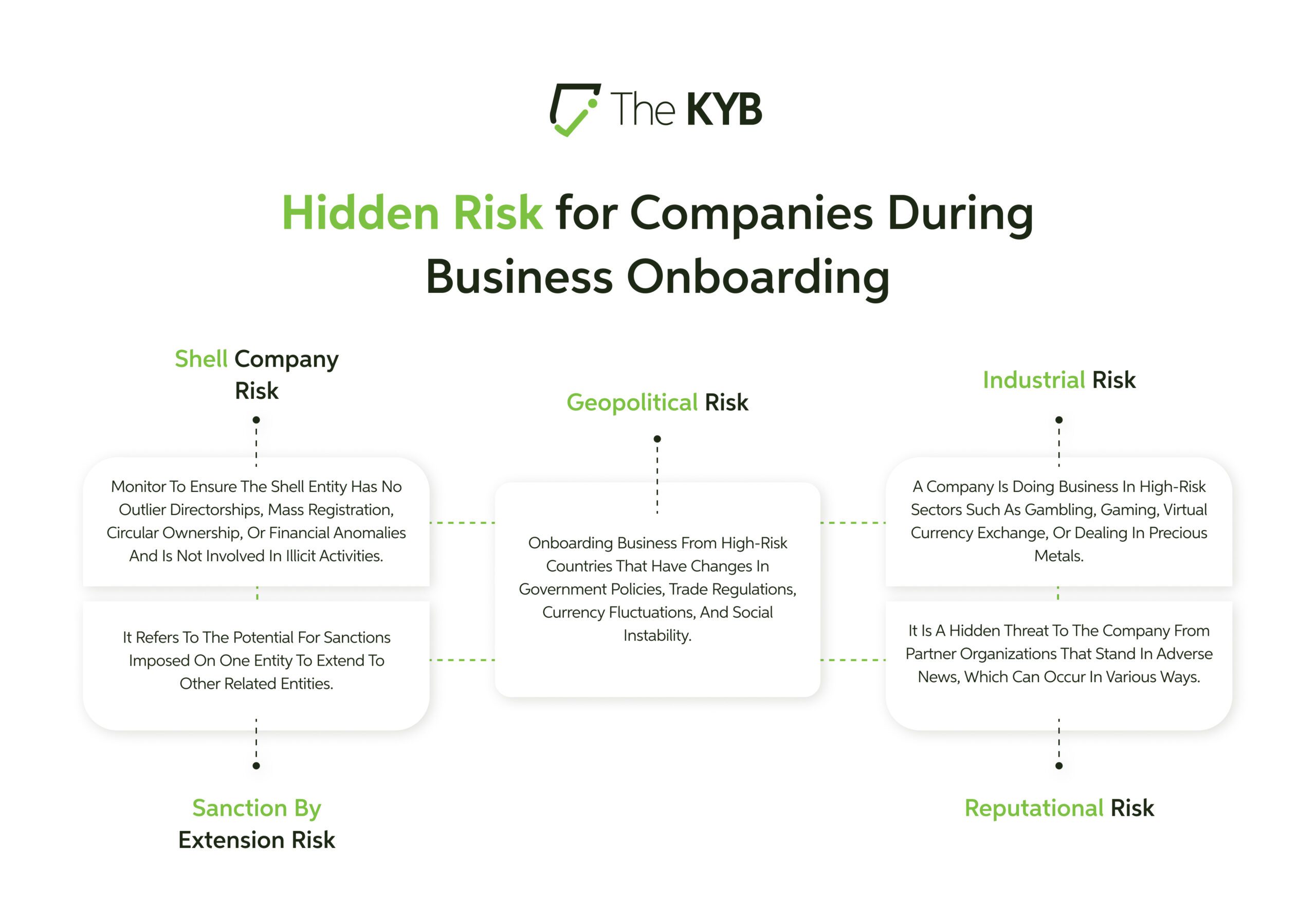 Hidden risks during business onboarding