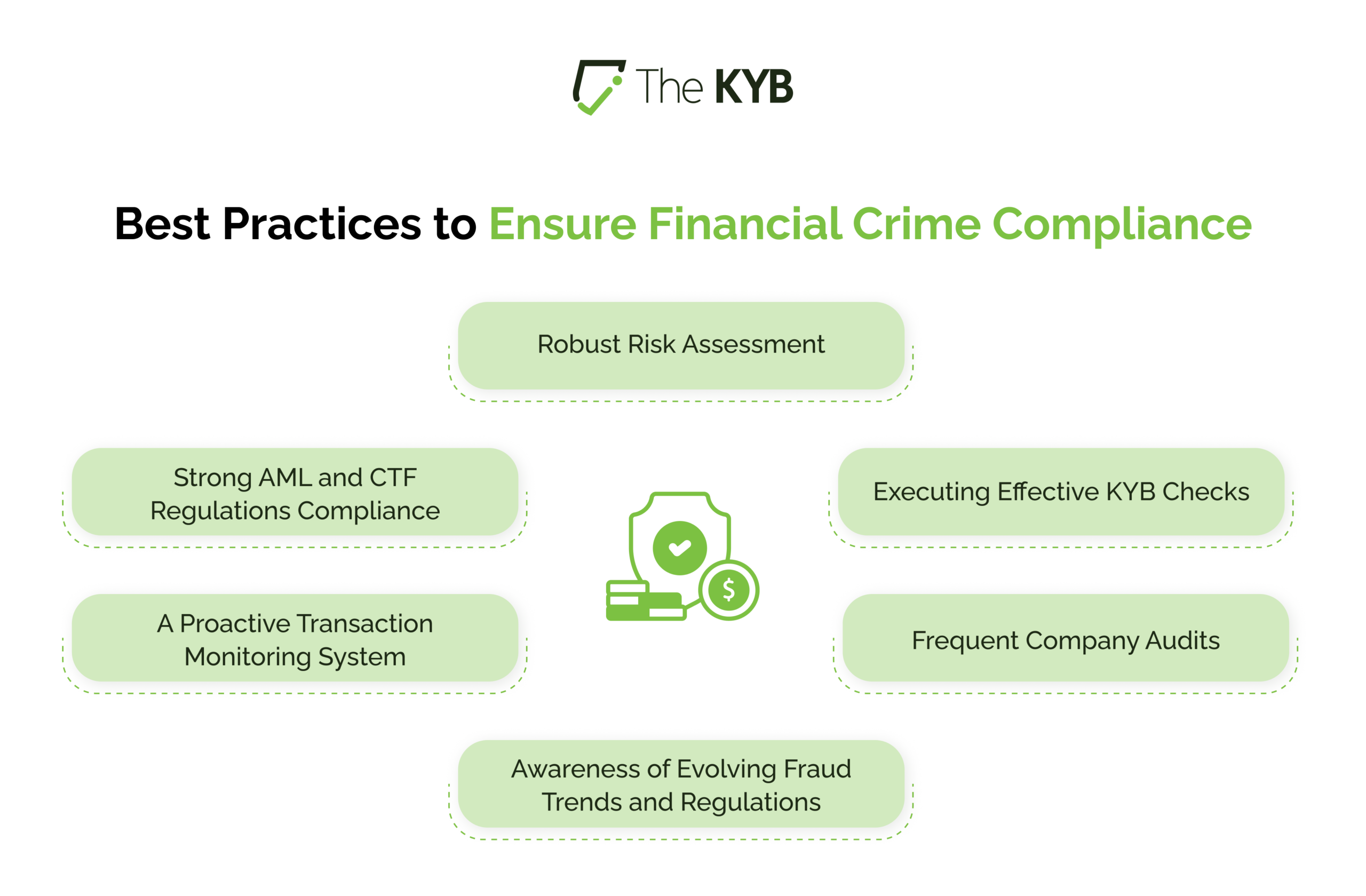 Best Practices to Financial Crime Compliance