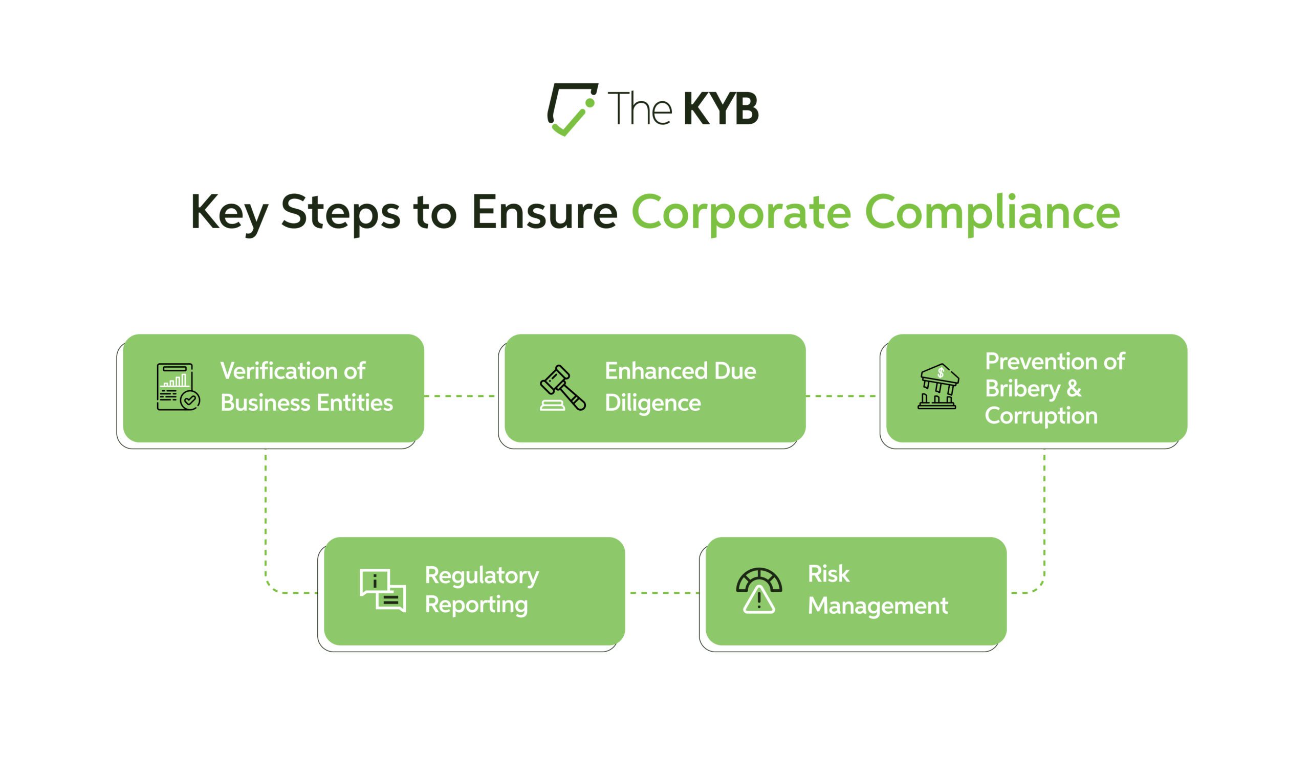 Steps to ensure Corporate Compliance