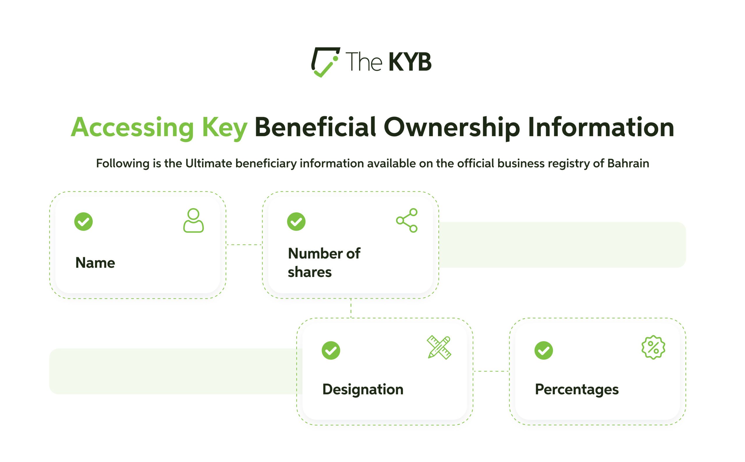 Beneficial Ownership Information Bahrain
