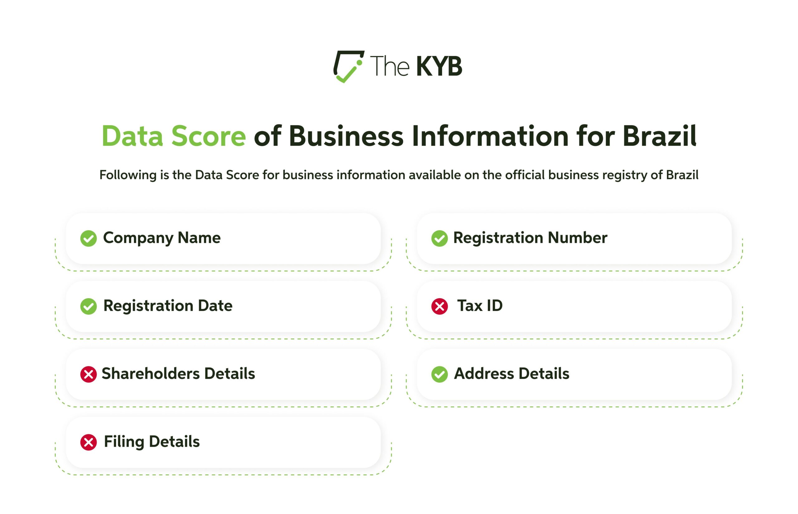 Current State of Business Verification in Brazil