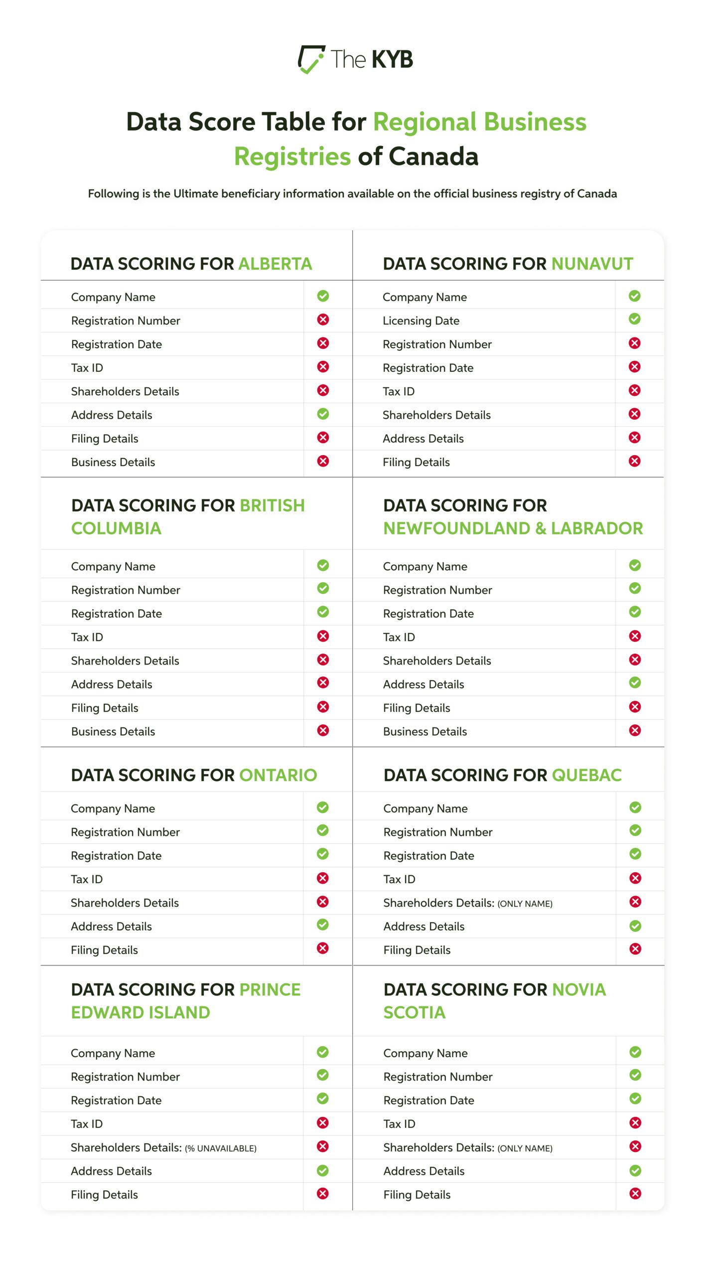 Data score table for business registries of canada