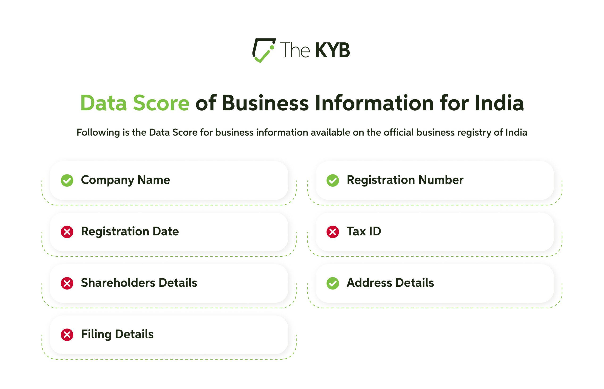 Data Score of Business Verification in India