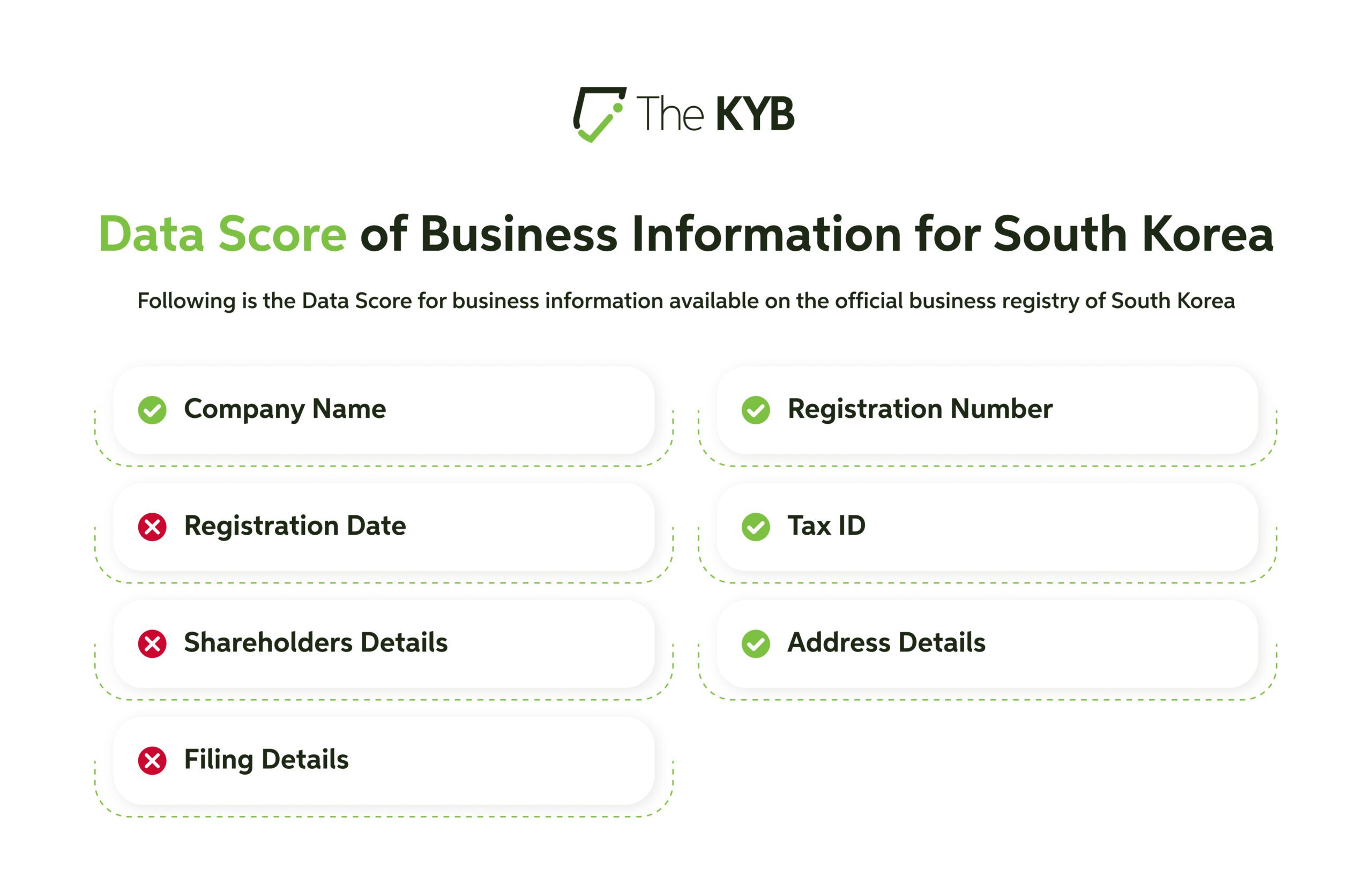 Data Score of Business Verification in South Korea