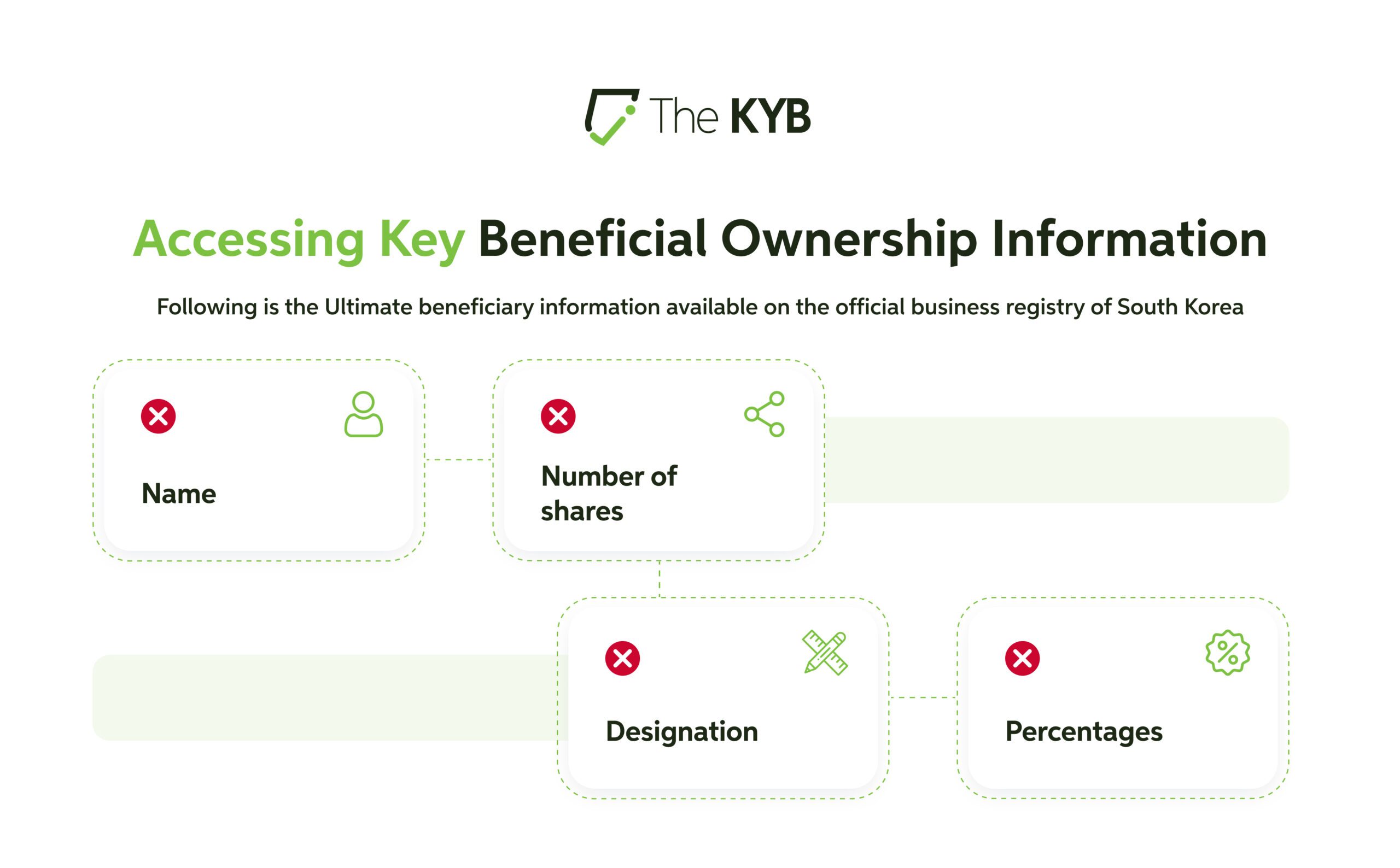 Key Beneficial Ownership Information - South Korea