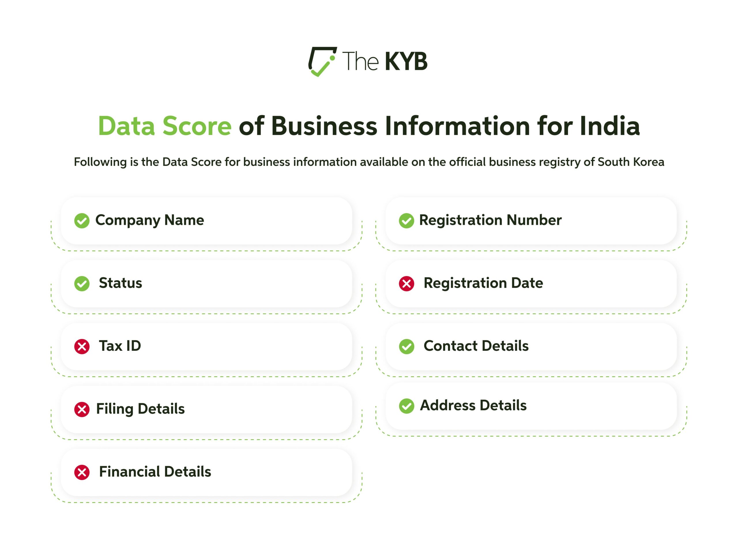 Data Score of Business Information for India