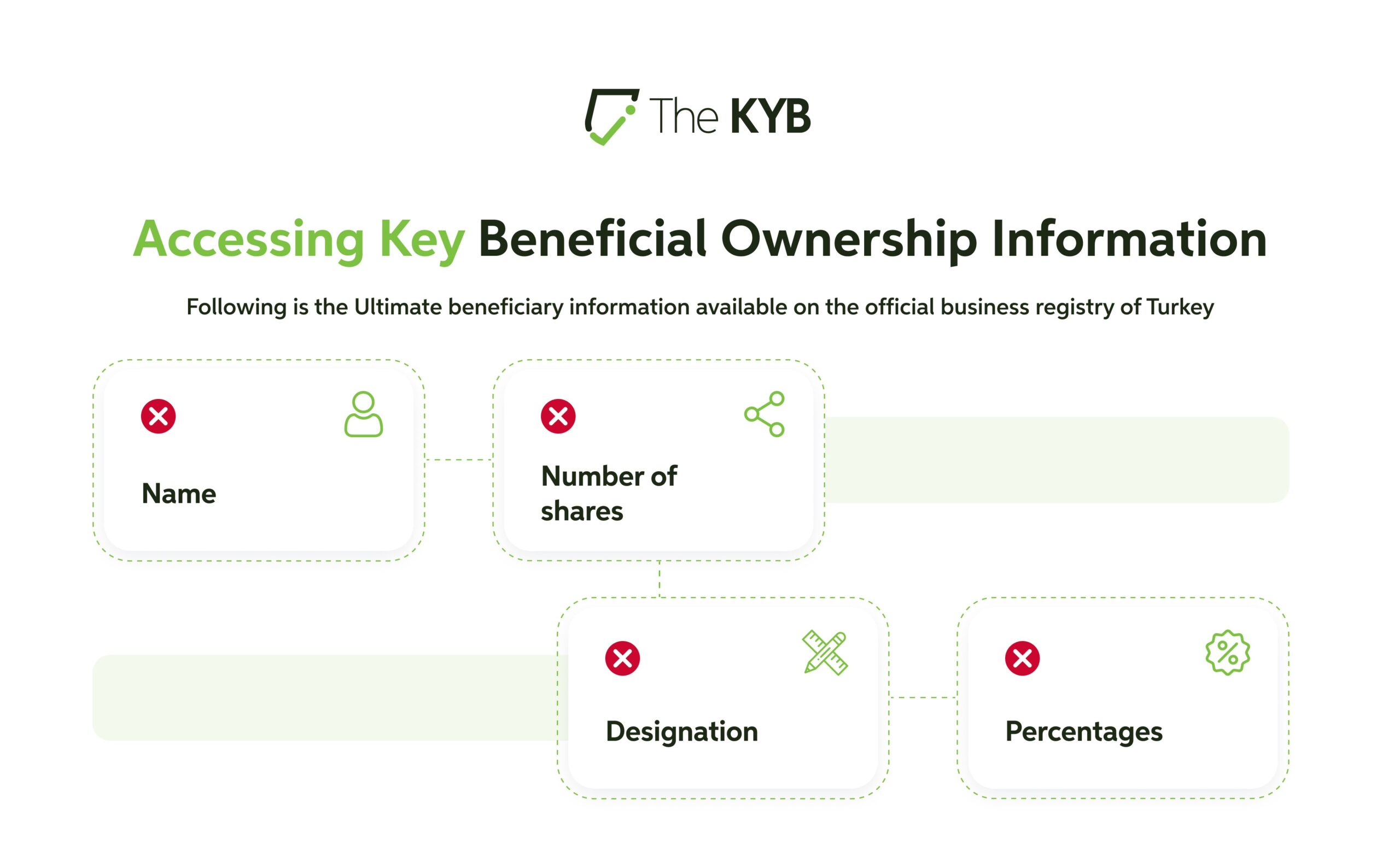 Verify an Ultimate Beneficial Owner