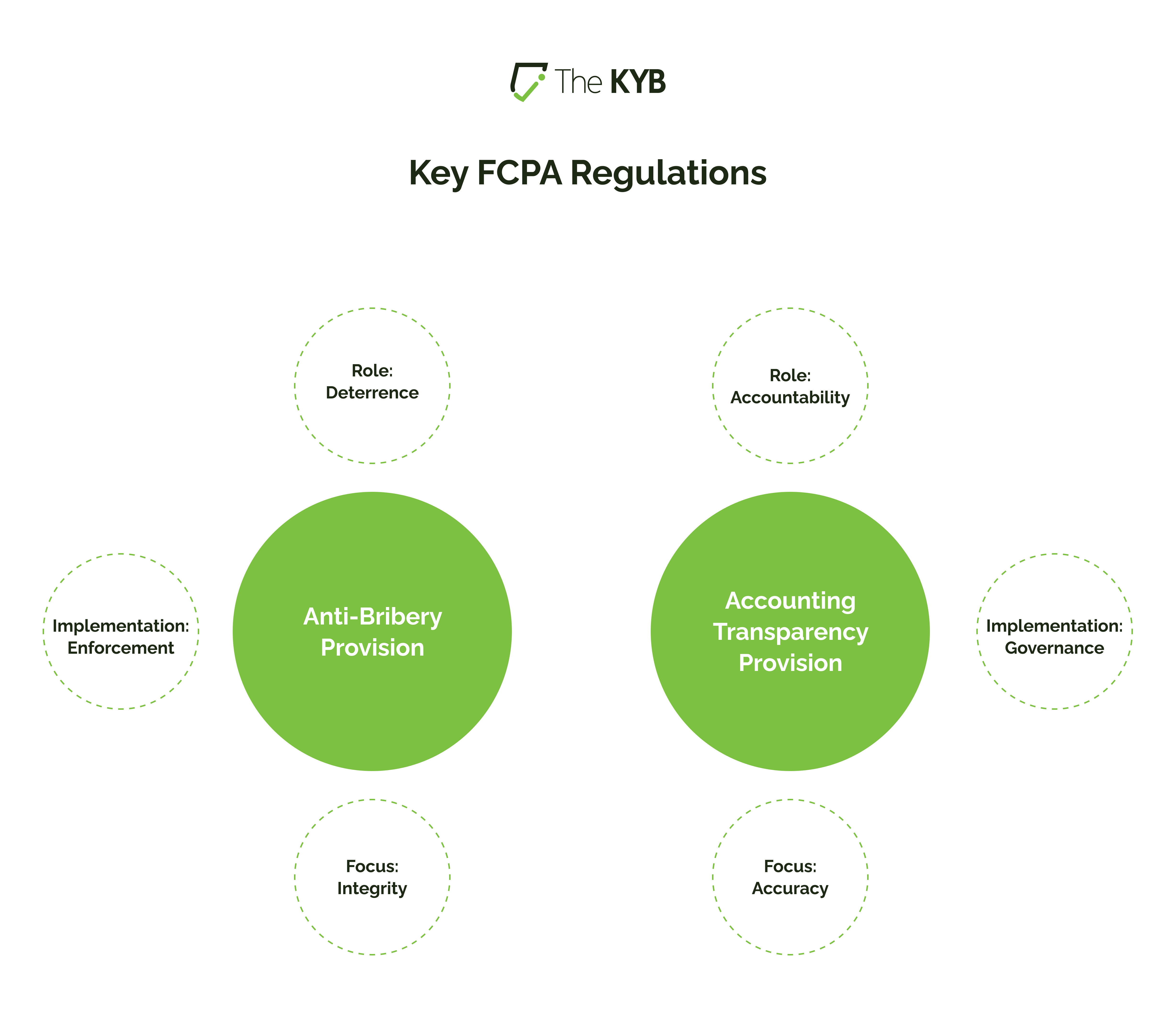 FCPA regulations