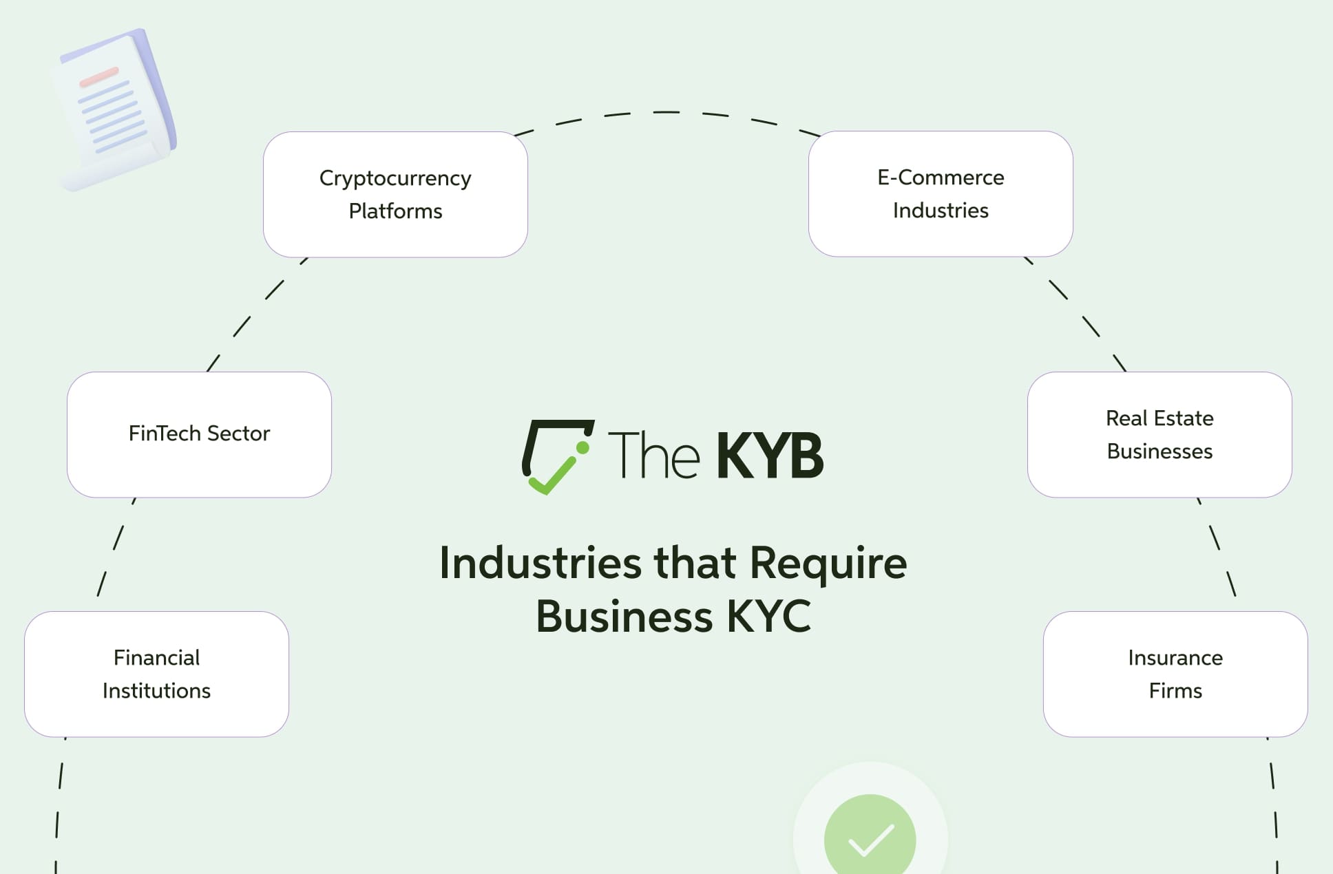 Corporate KYC Industries