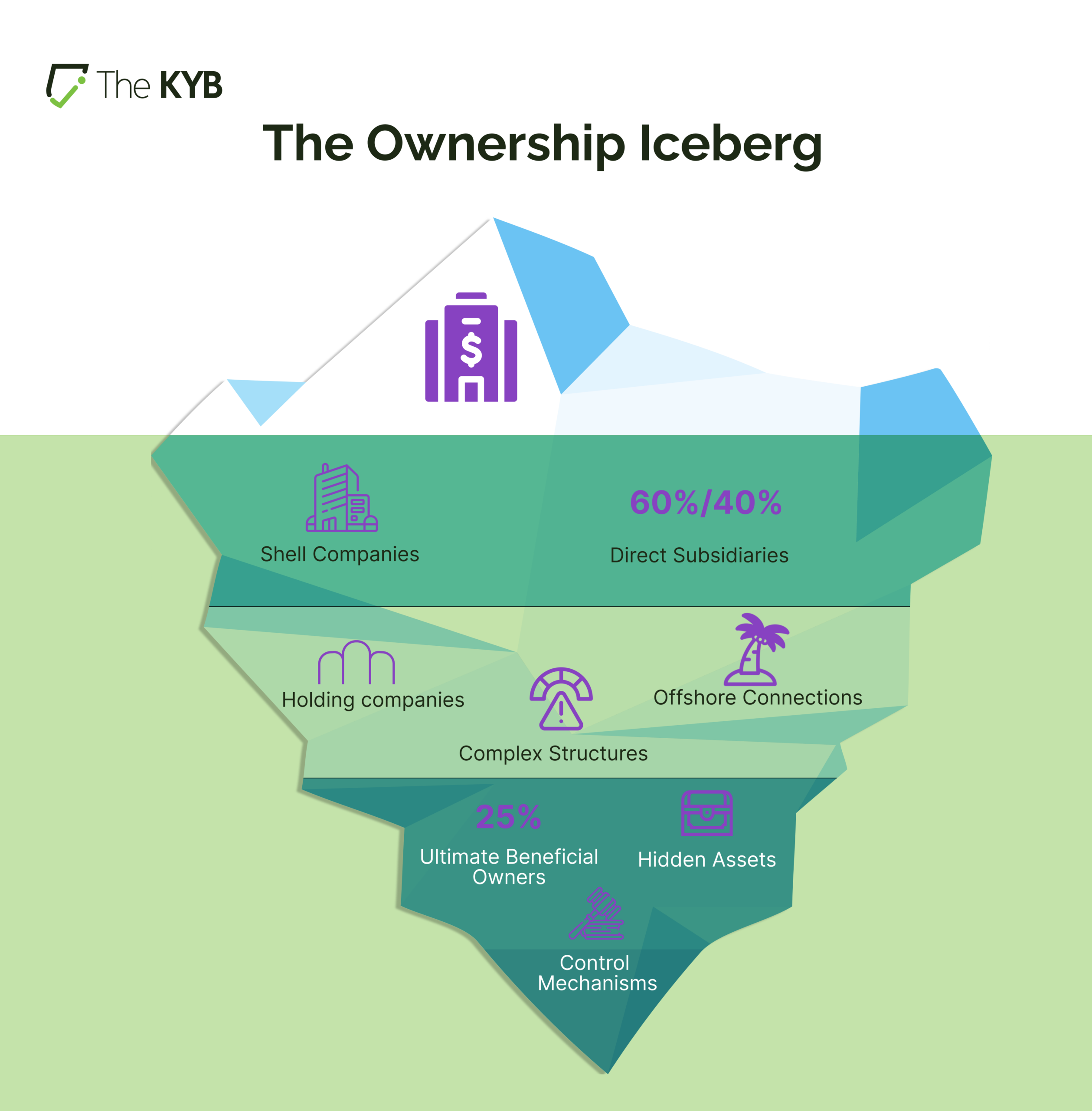 Ownership Iceberg