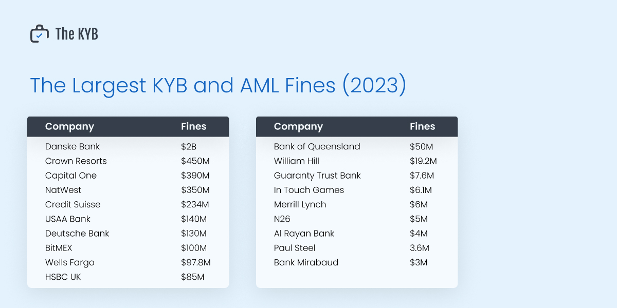 - H1’23 Recap: Know Your Business And Anti-Money Laundering Fines Worldwide