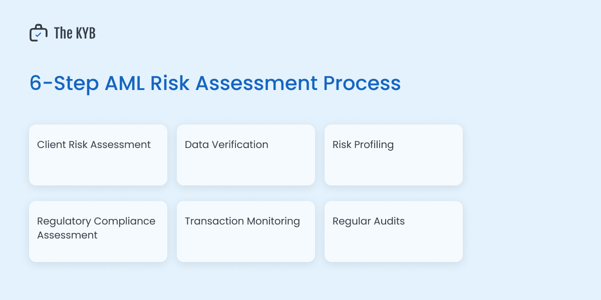 AML Risk Assessment Process Archives