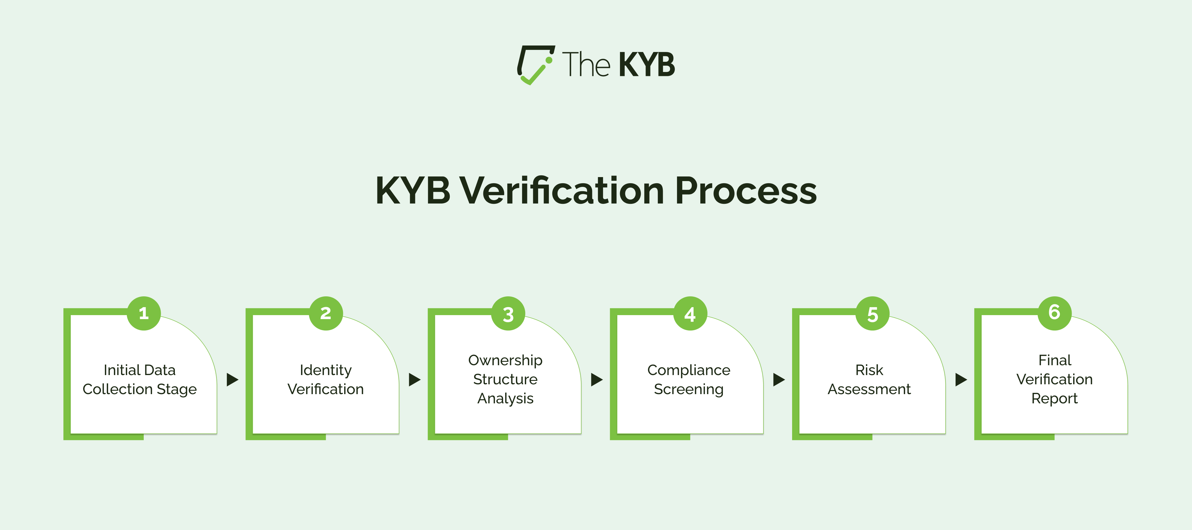 KYB Verification Process