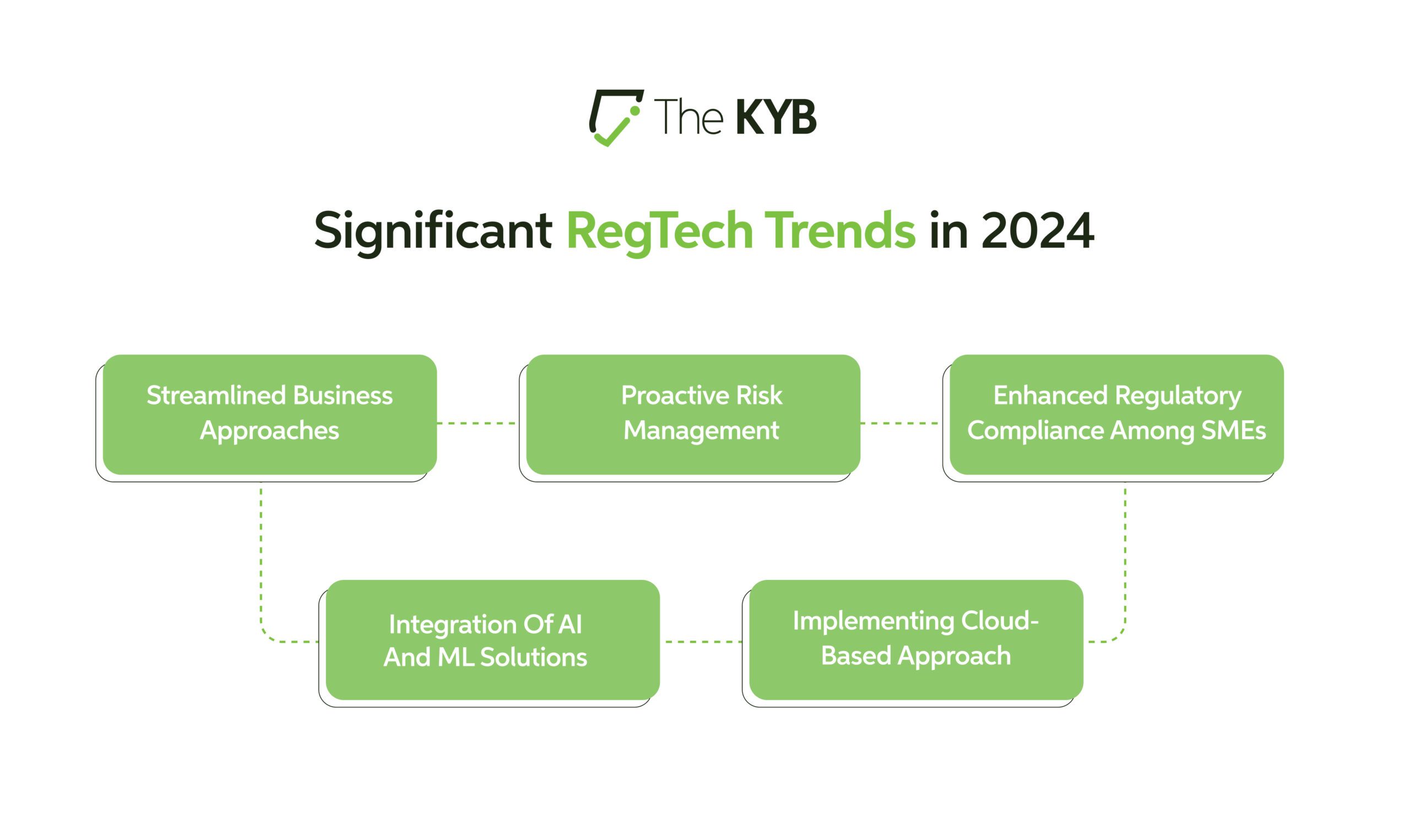 Significant RegTech Trends in 2024