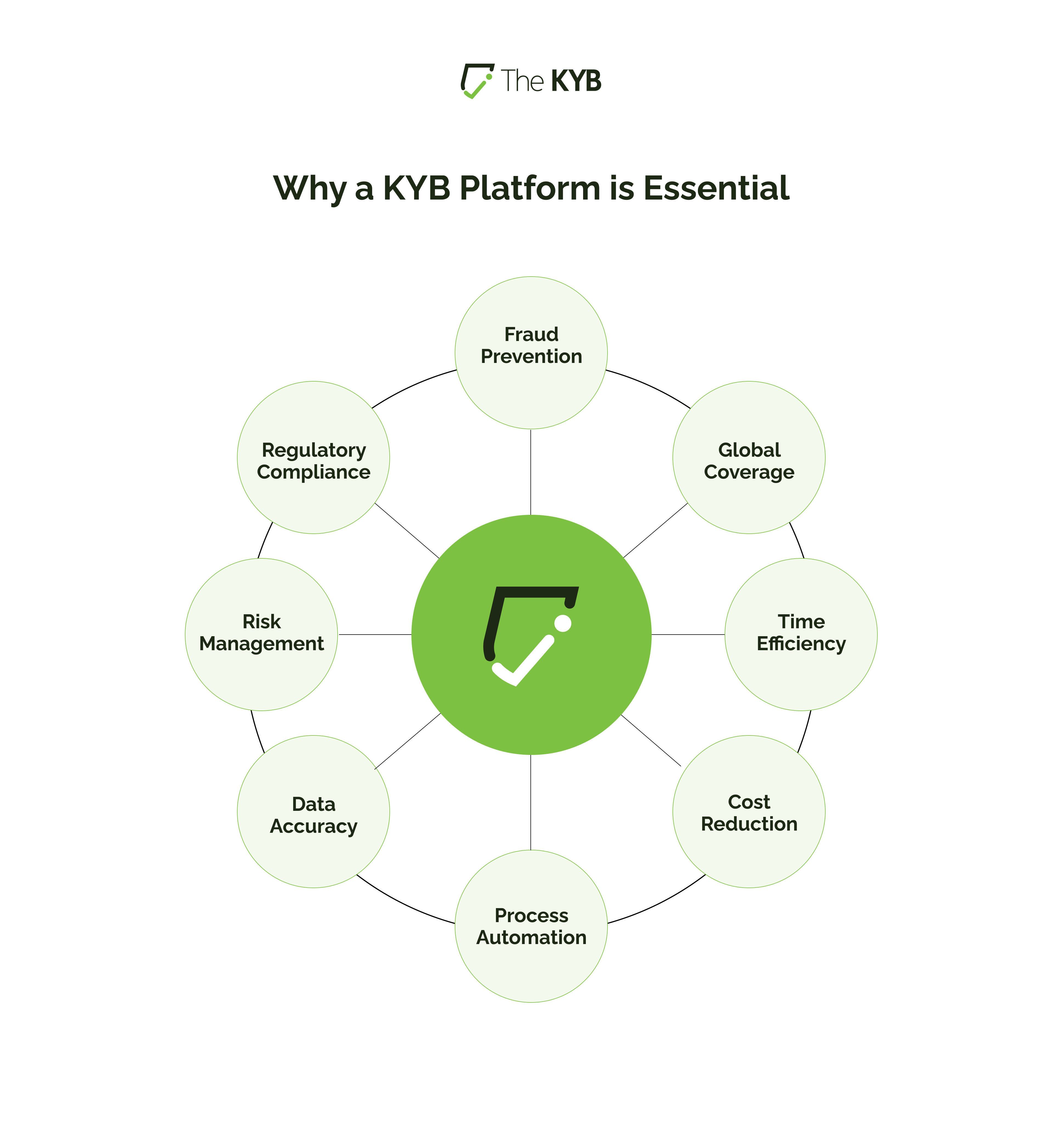 Why a KYB Platform is Essential