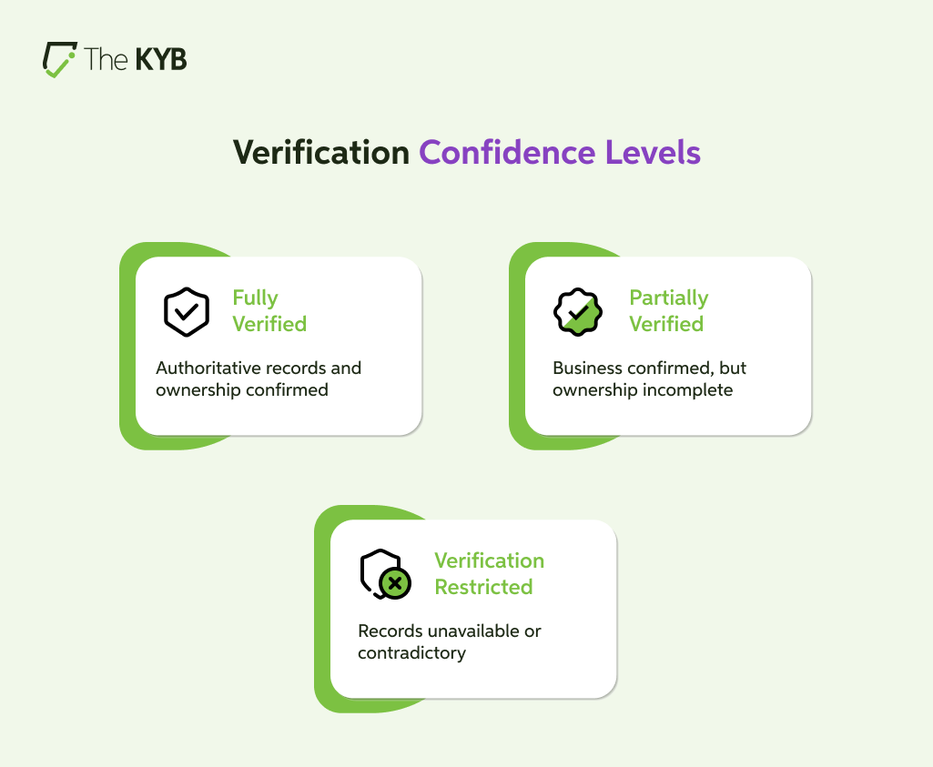 Verification confidence levels