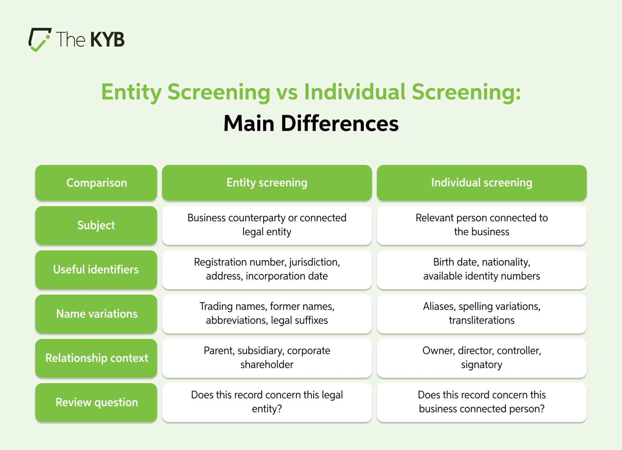 Entity Screening vs Individual Screening: Main Differences comparison of subject, useful identifiers, name variations, relationship context and review question