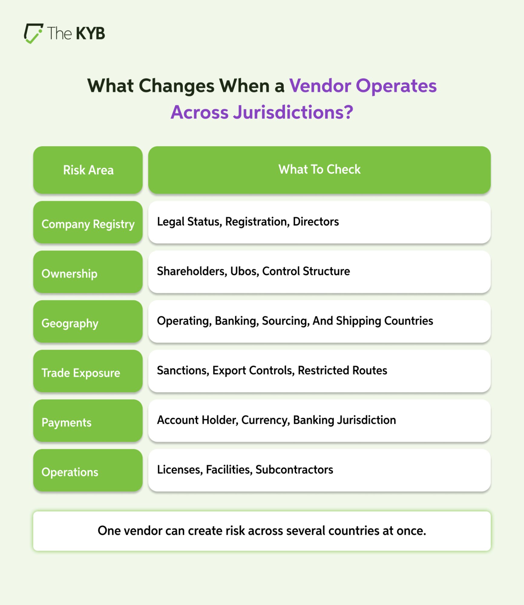 What changes when a vendor operates across jurisdictions
