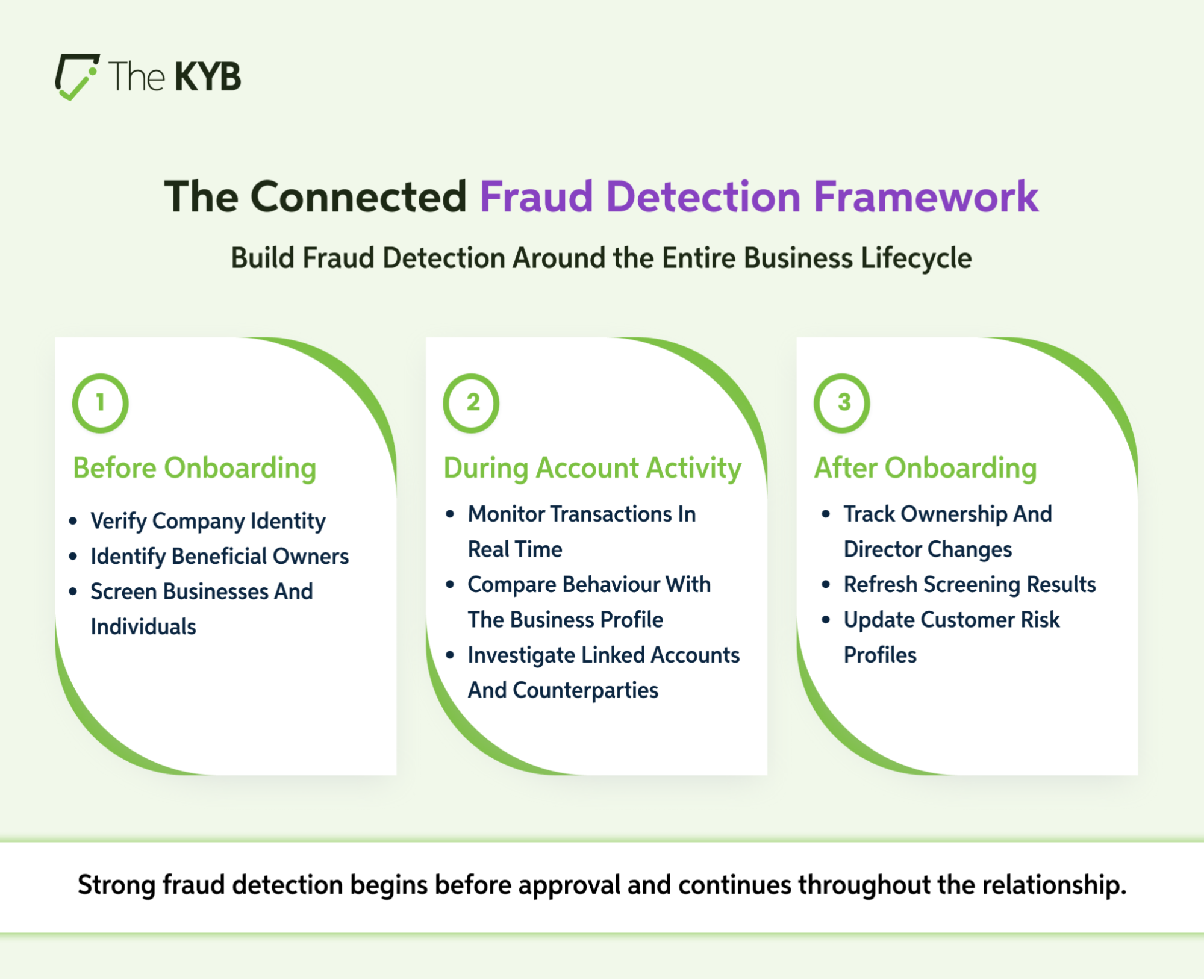 Fraud detection framework