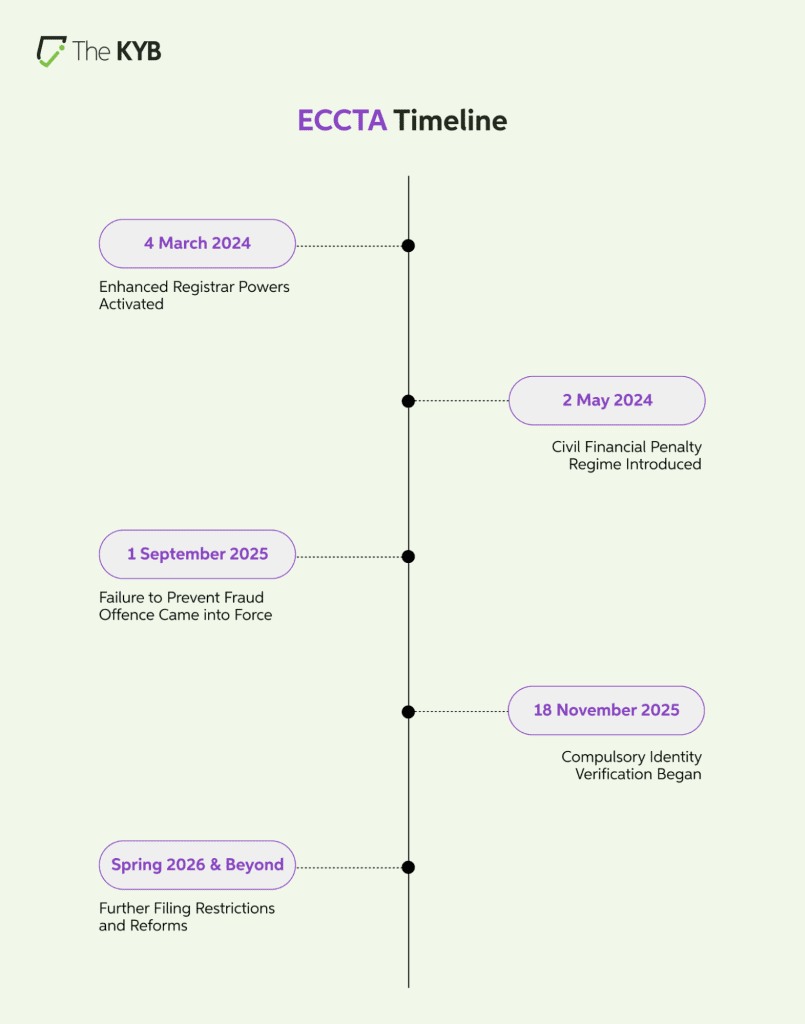 What ECCTA Means for Business Verification in 2026 and Beyond