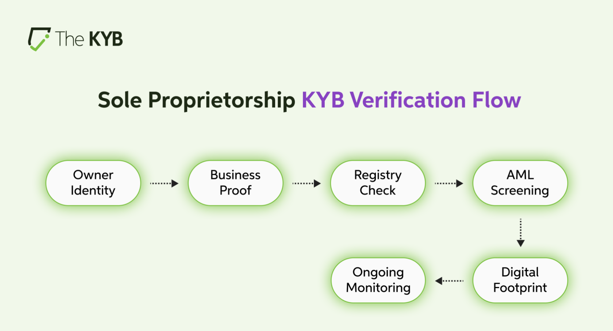 Why Sole Proprietorships are Difficult to Verify