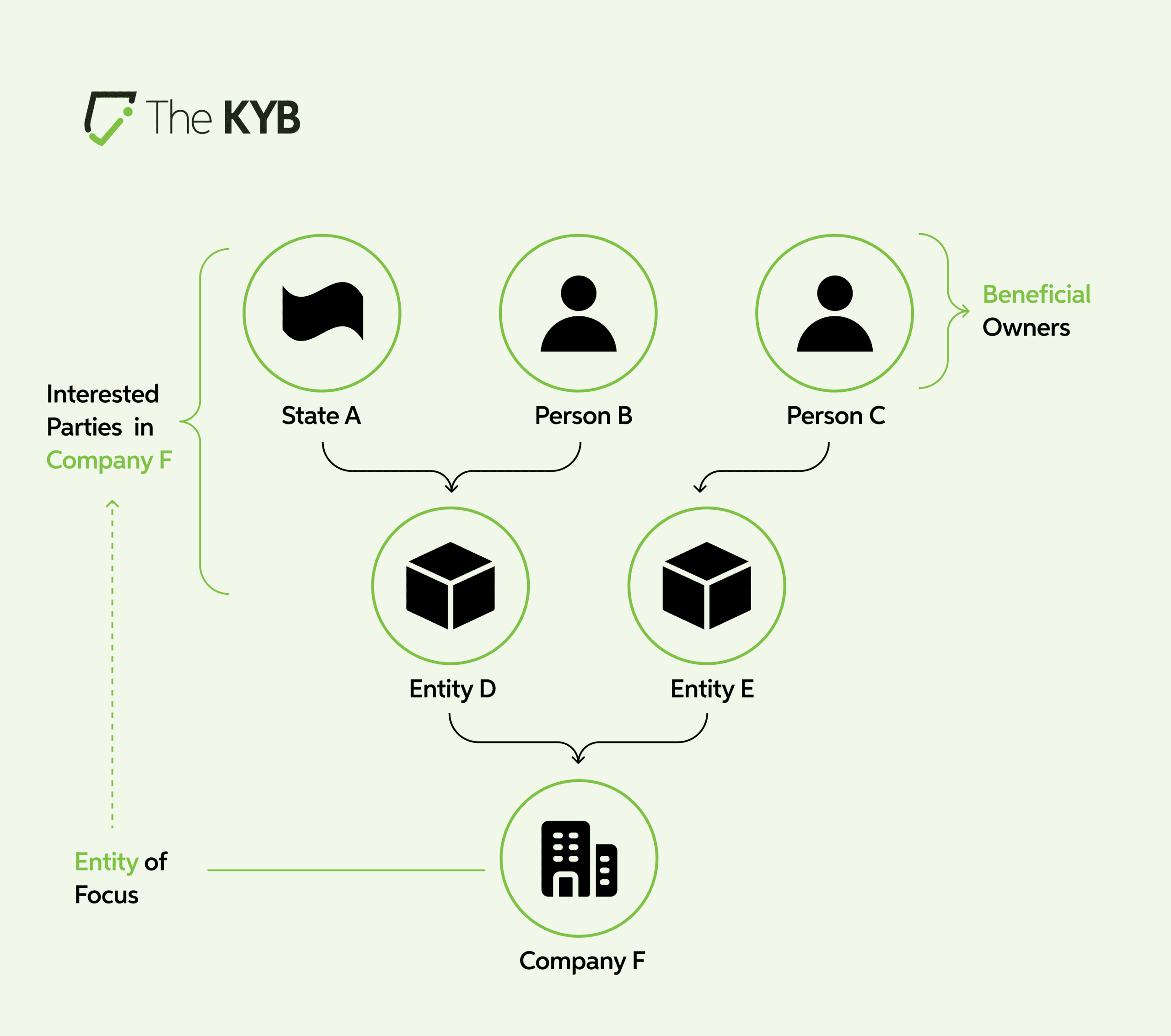 This visualisation specifies how to illustrate beneficial ownership structures using diagrams.