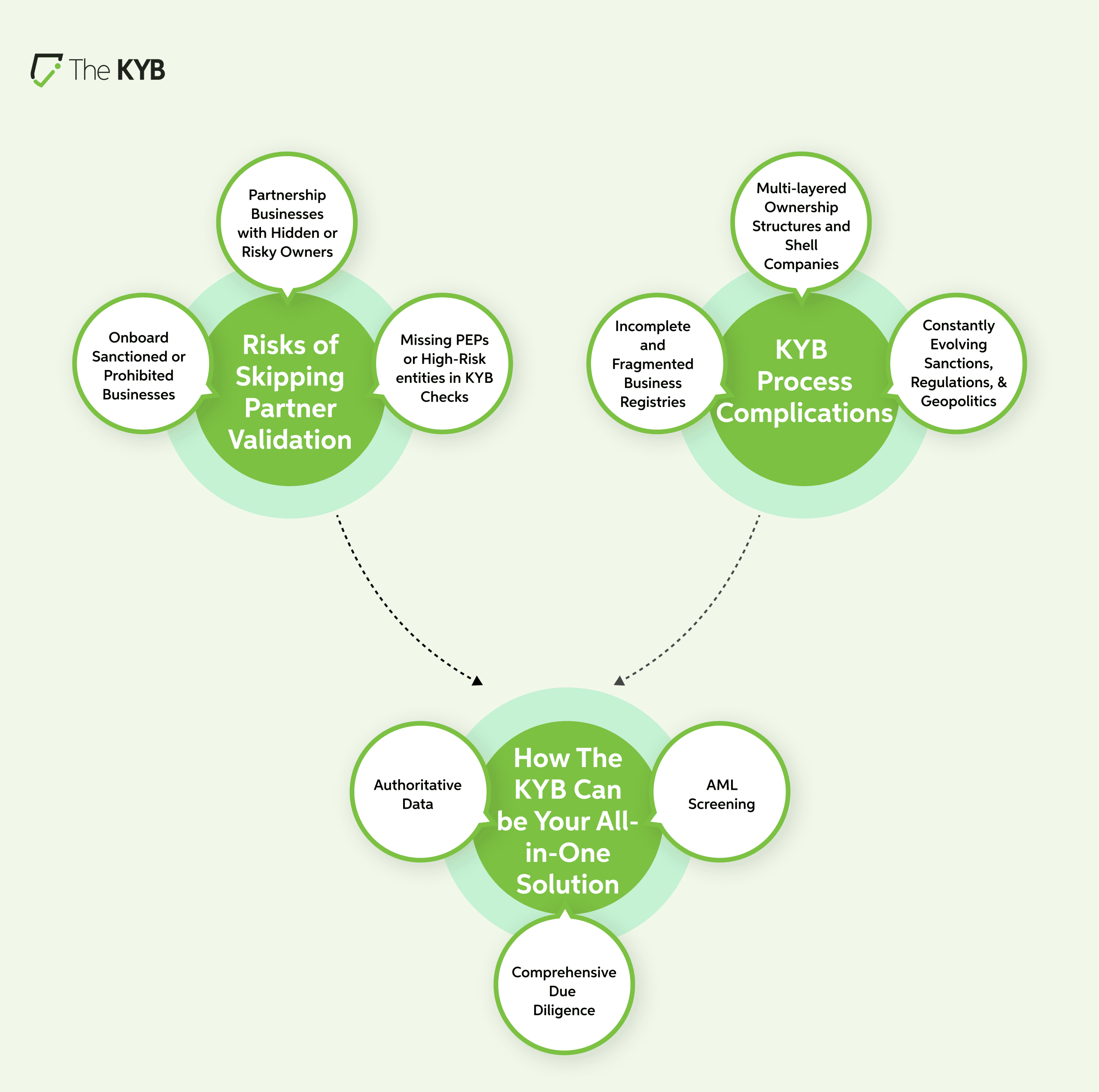 Validation Vs Verification in The KYB