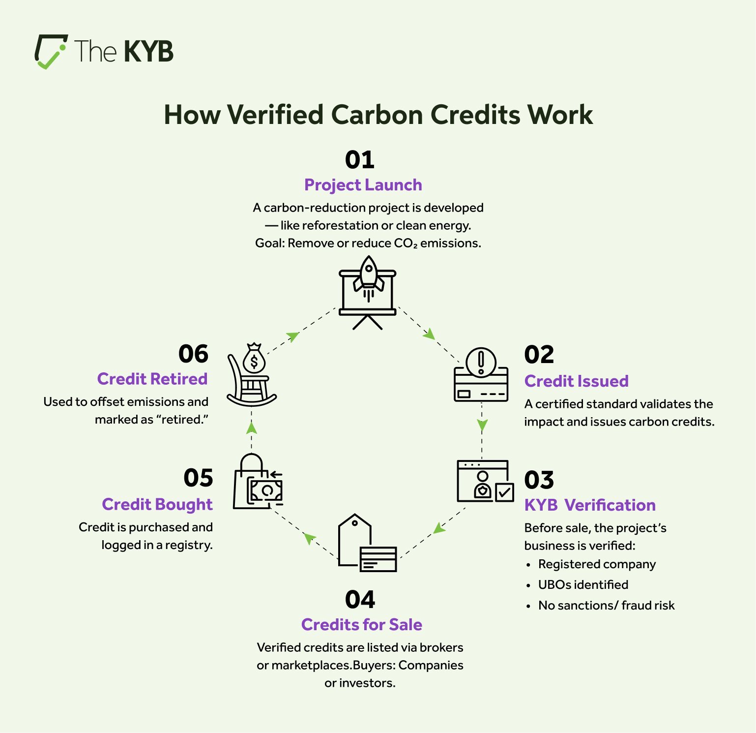 The Stakes of Not Verifying: What Could Happen
