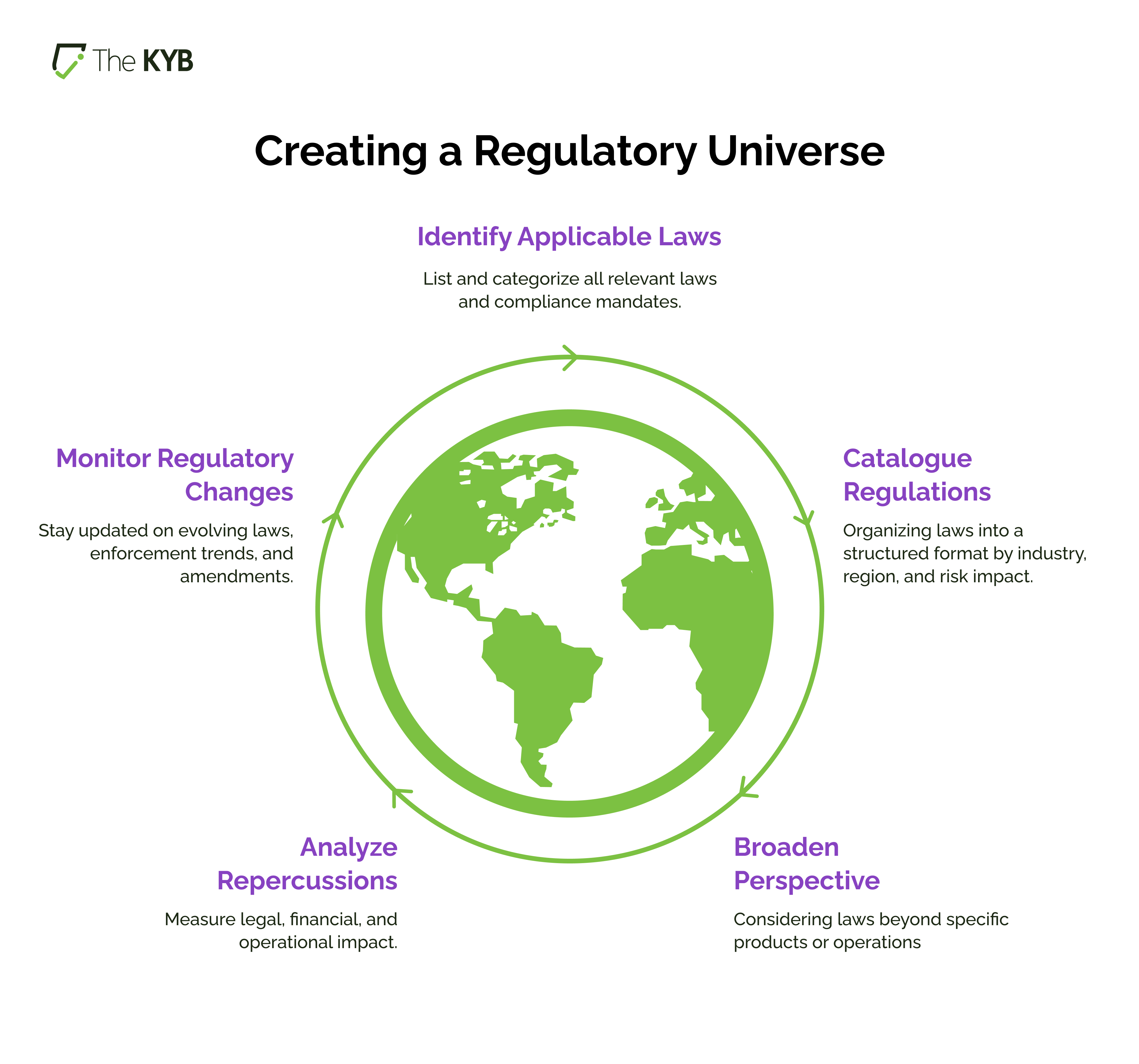 Creating Regulatory Universe 