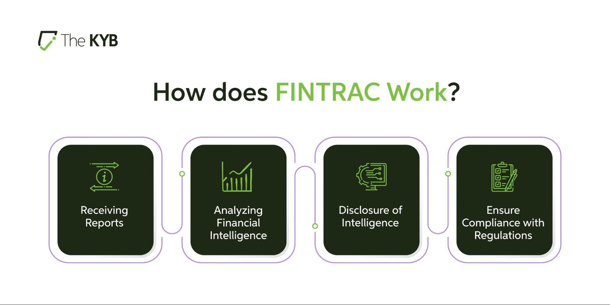 How does Fintrac Work?