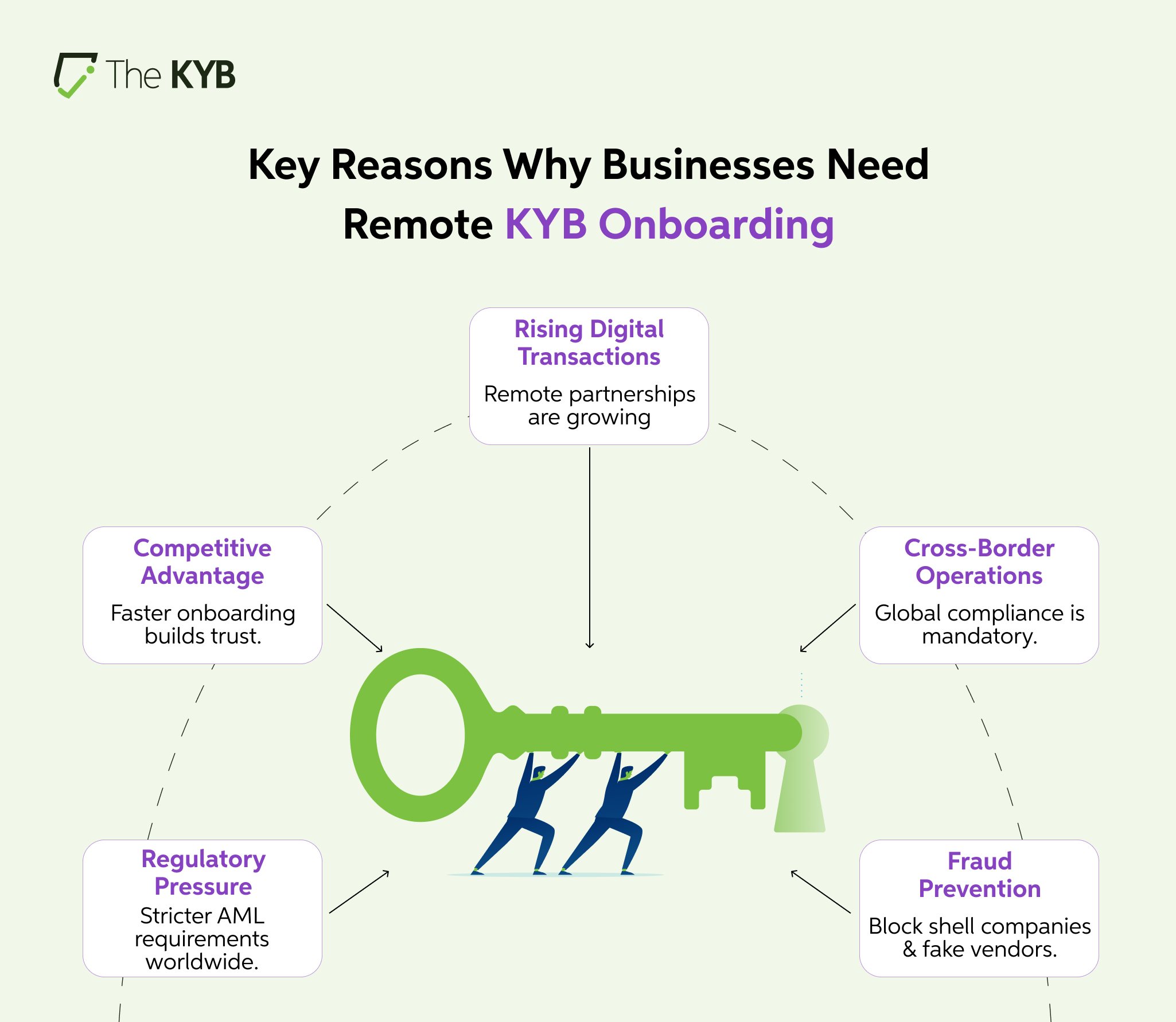 Key Reasons why businesses need remote kyb onboarding