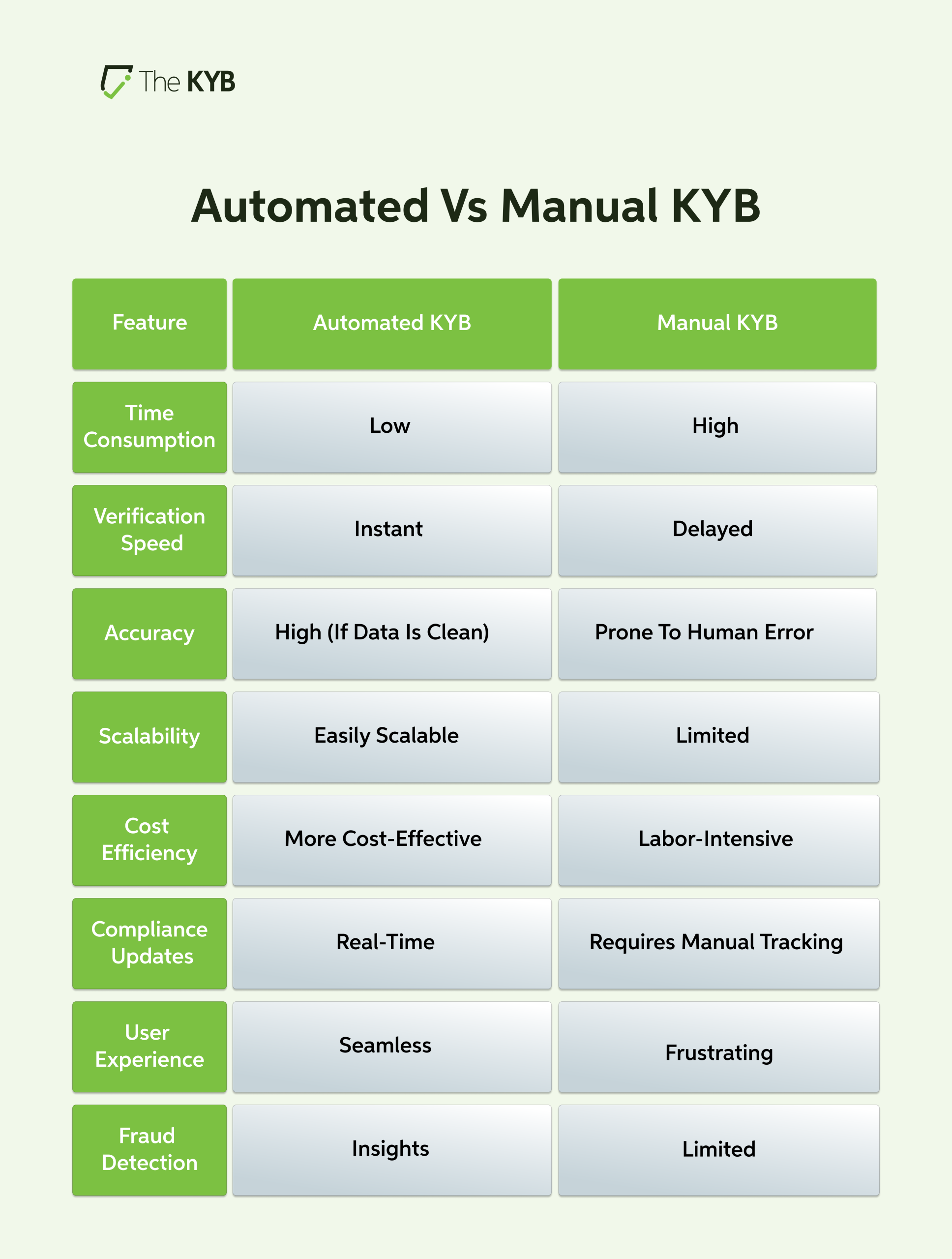 Automated vs Manual KYB