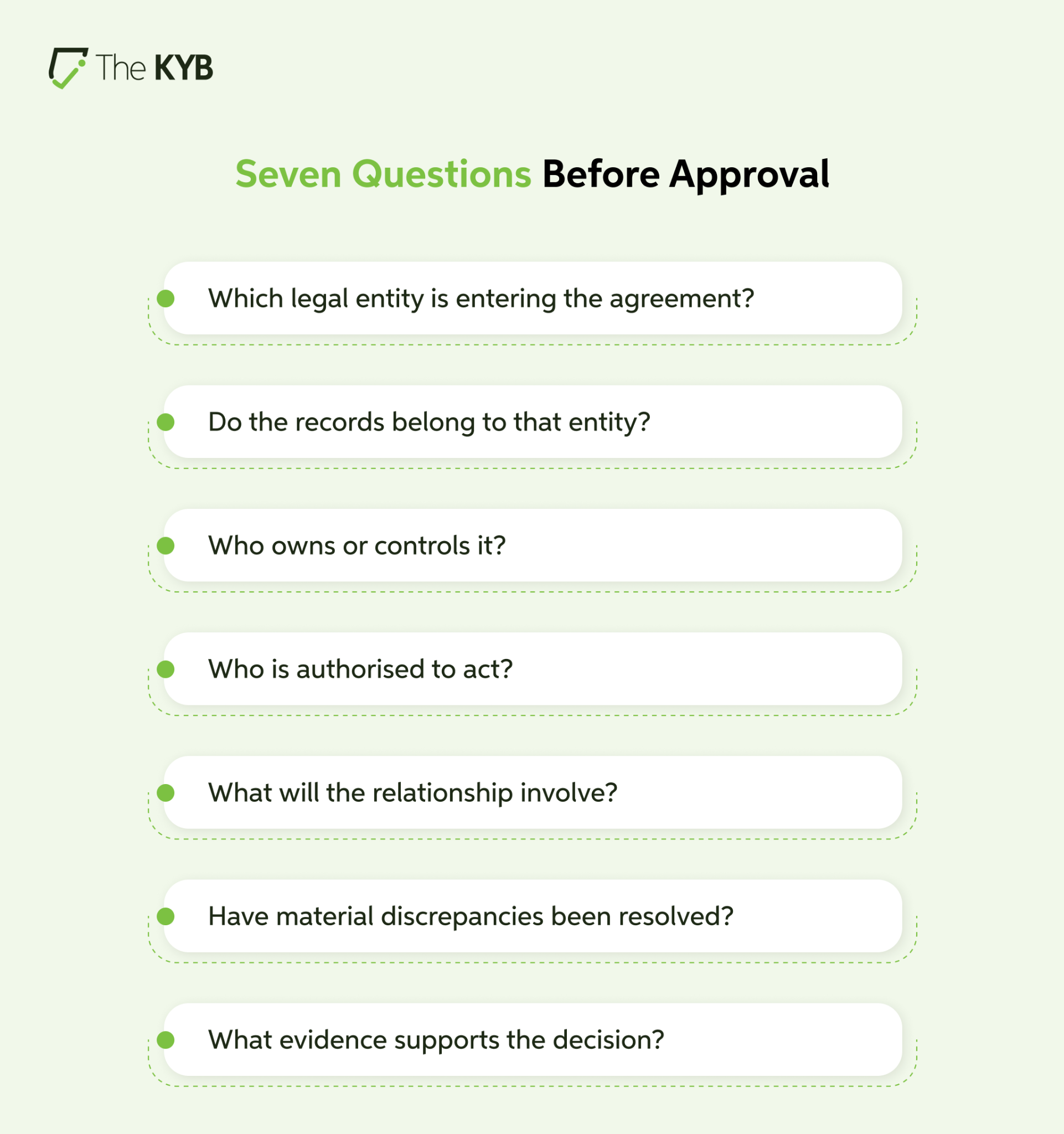 Seven Questions Before Approval checklist: which legal entity is entering the agreement, do the records belong to that entity, who owns or controls it, who is authorised to act, what will the relationship involve, have material discrepancies been resolved, what evidence supports the decision