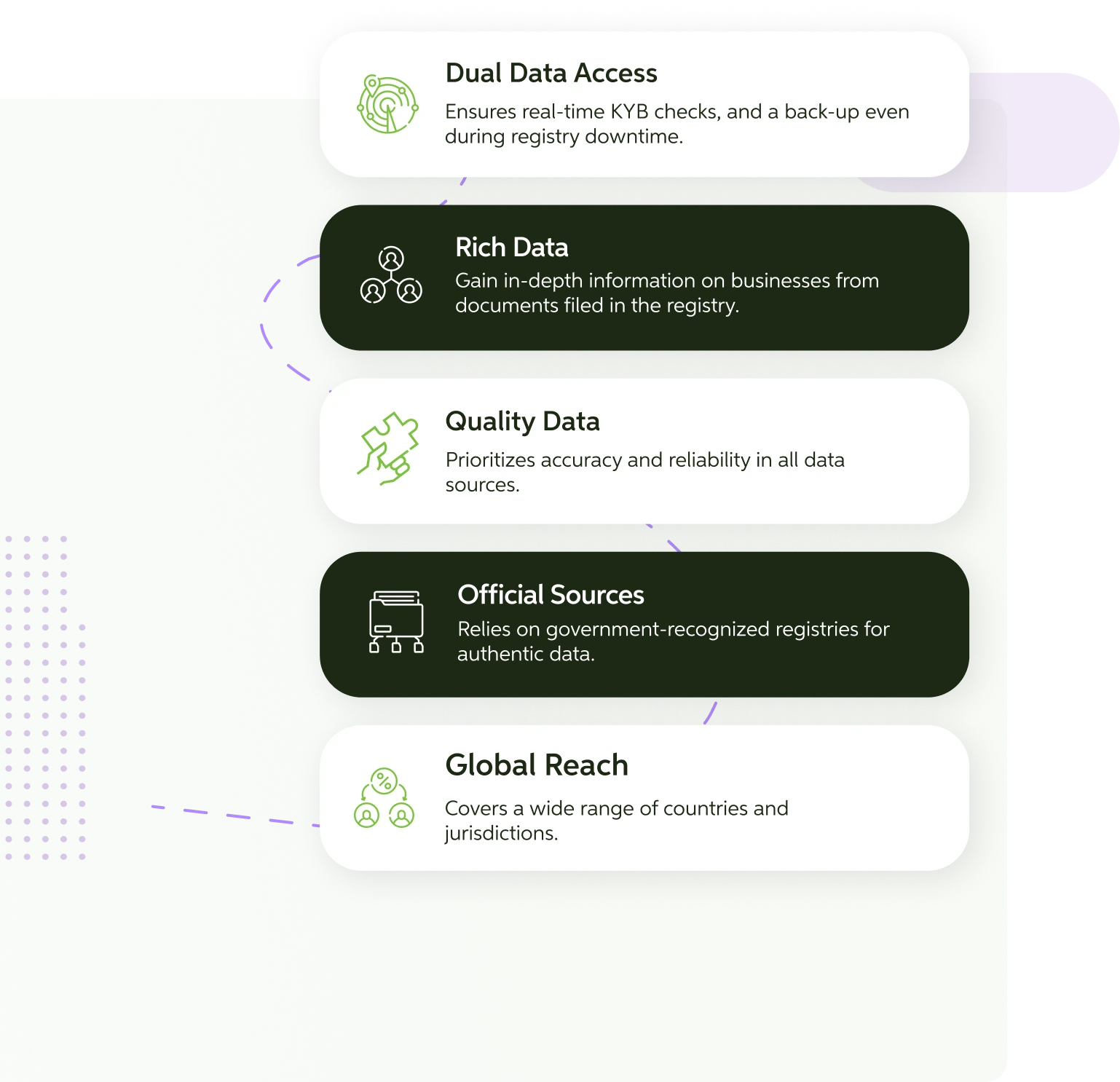 The KYB: Business Verification